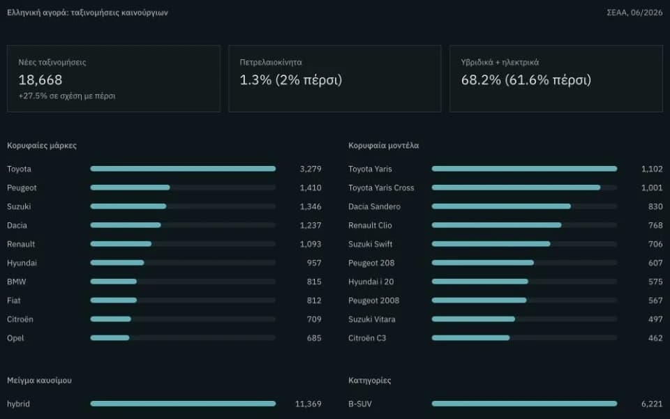 The market page in the dealer panel: registrations, diesel and hybrid share, top makes and models.